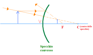 spechhio-convesso