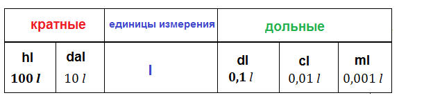 Litr I Edinicy Izmereniya Obyoma