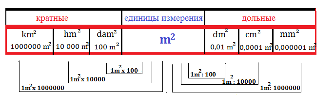 Площадь метры квадратные как мерная единица измерения которую можно использовать в документах 1с